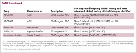 Table 3 continued immunotherapies in heme malignancies - bispecific antibodies and antibody drug conjugates in development
